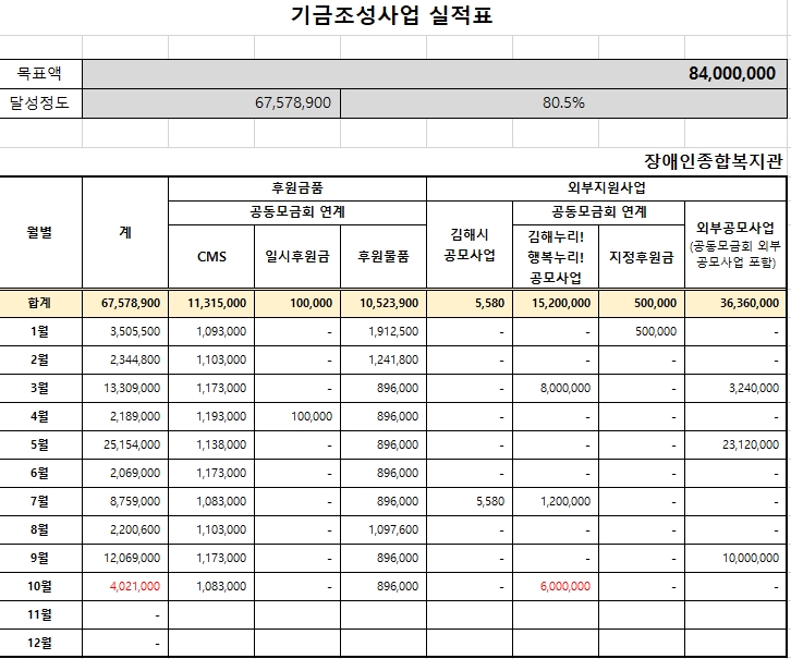 경남사회복지공동모금회 연계 김해누리! 행복누리! 10월 기금현황.jpg