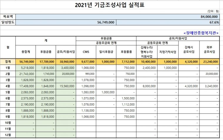 2021년 9월 경남사회복지공동모금회 연계, 김해누리! 행복누리! 기금조성 현황.jpg