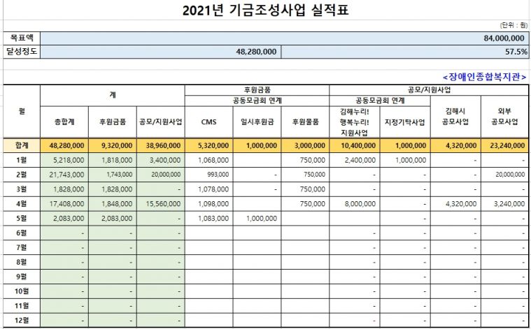 경남사회복지공동모금회 연계 김해누리! 행복누리! 5월 기금현황.jpg