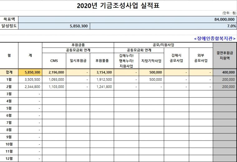 경남사회복지공동모금회 연계 김해누리! 행복누리! 12월 기금현황_1.jpg