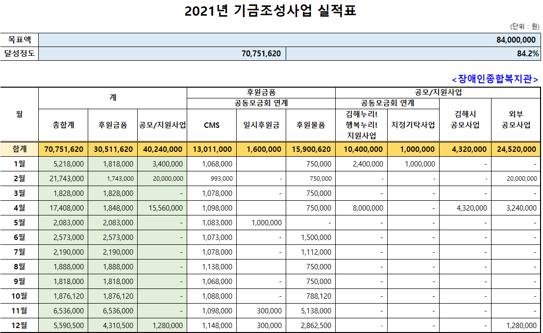 2021년 12월 경남사회복지공동모금회연께, 김해누리! 행복누리! 기금조성 현황.png