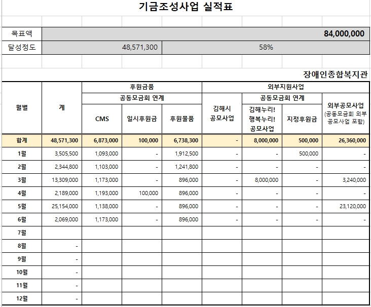 경남사회복지공동모금회 연계 김해누리! 행복누리! 6월 기금현황.jpg