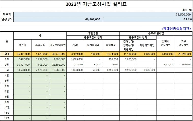 경남사회복지공동모금회 연계 김해누리! 행복누리! 3월 기금현황.jpg