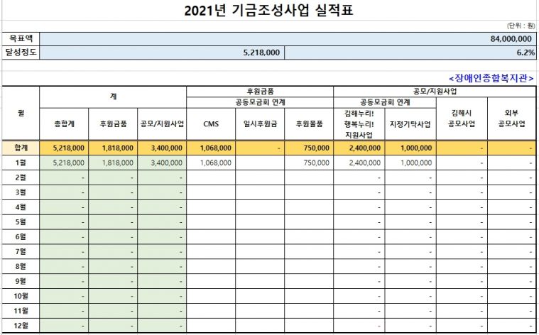 경남사회복지공동모금회 연계 김해누리! 행복누리! 12월 기금현황.jpg