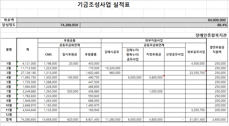 경남사회복지공동모금회 연계 김해누리! 행복누리! 11월 기금현황.png