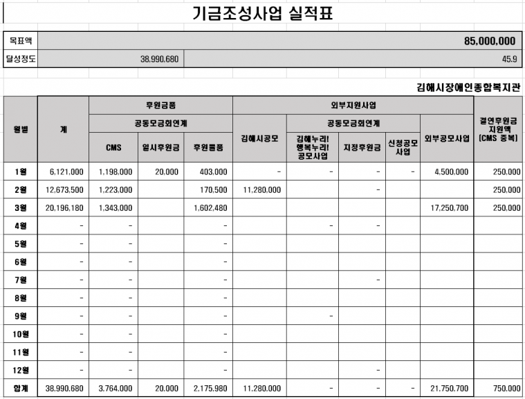 경남사회복지공동모금회 연계 김해누리!행복누리! 3월 기금현황.png