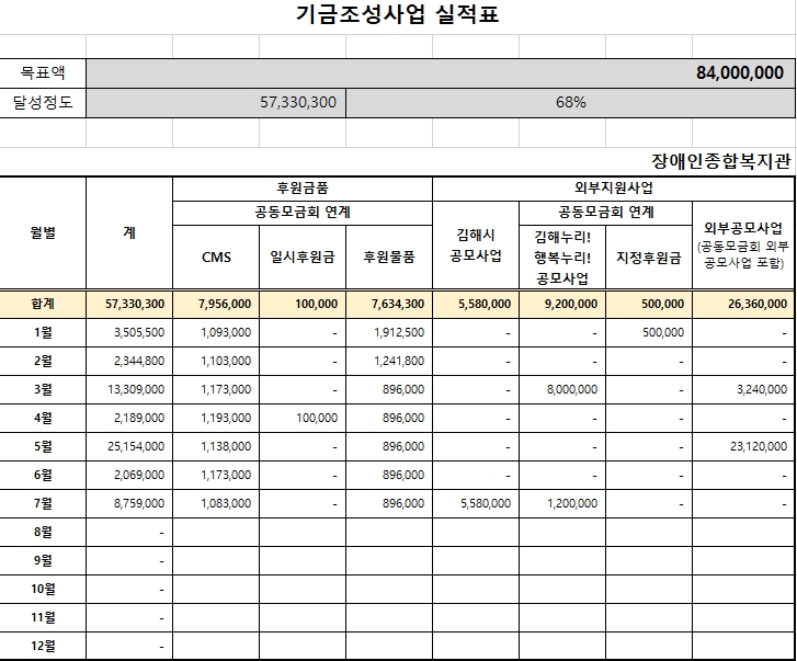 경남사회복지공동모금회 연계 김해누리! 행복누리! 7월 기금현황.jpg