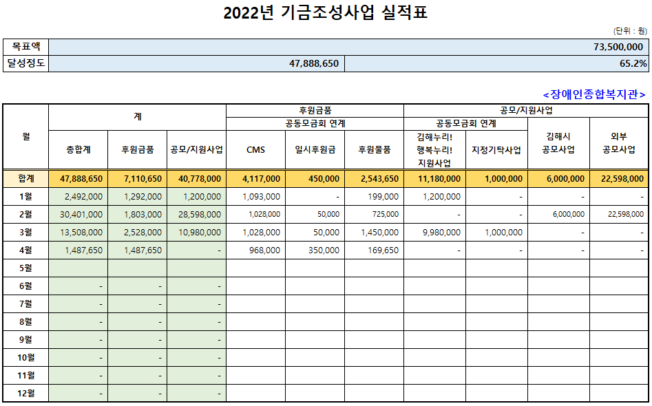 경남사회복지공동모금회 연계 김해누리!행복누리! 4월 기금현황.png