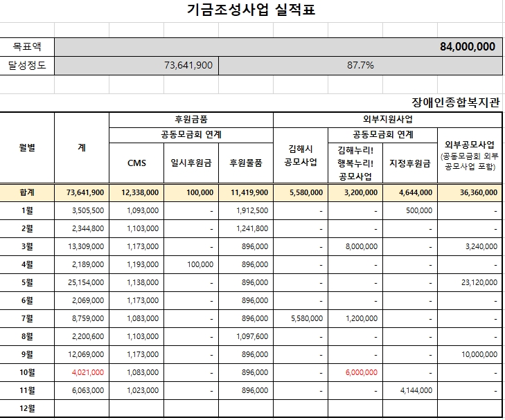 경남사회복지공동모금회 연계 김해누리! 행복누리! 11월 기금현황.jpg