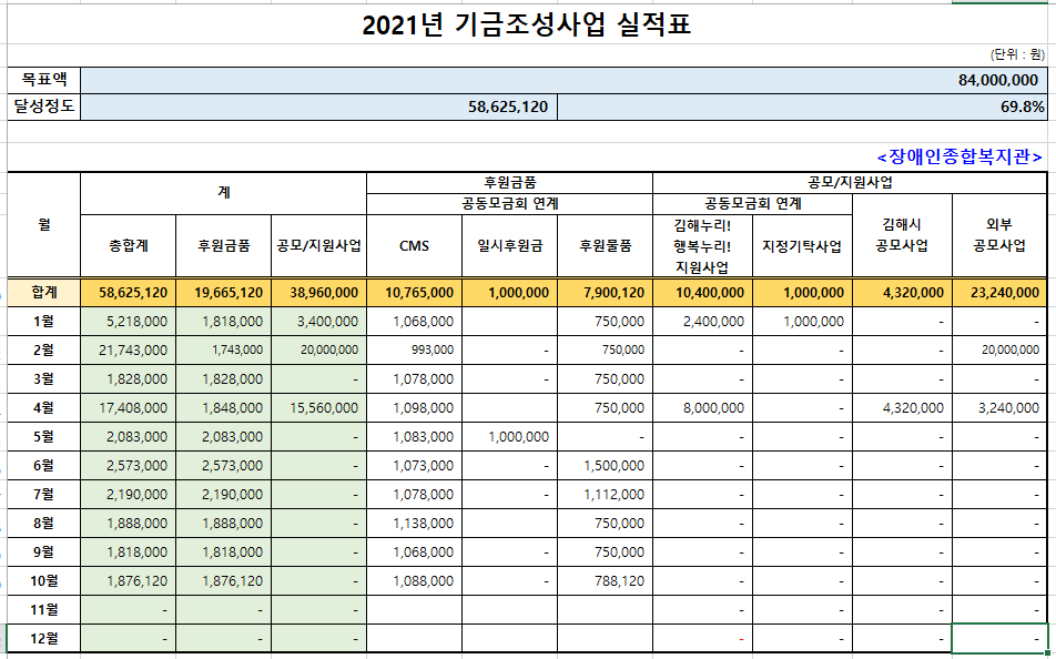 2021년 10월 경남사회복공동모금회연계, 김해누리! 행복누리! 기금조성 현황.png