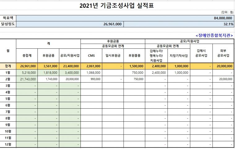 경남사회복지공동모금회 연계 김해누리! 행복누리! 2월 기금현황.jpg