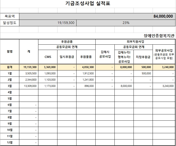 경남사회복지공동모금회 연계 김해누리! 행복누리! 3월 기금현황.jpg