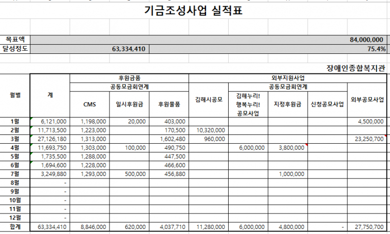 7월 기금조성사업 실적표.PNG