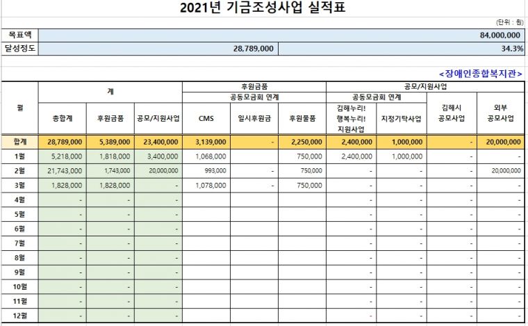 경남사회복지공동모금회 연계 김해누리! 행복누리! 3월 기금현황.jpg