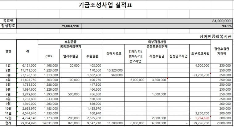 경남사회복지공동모금회 연계 김해누리! 행복누리! 12월 기금현황_1.jpg