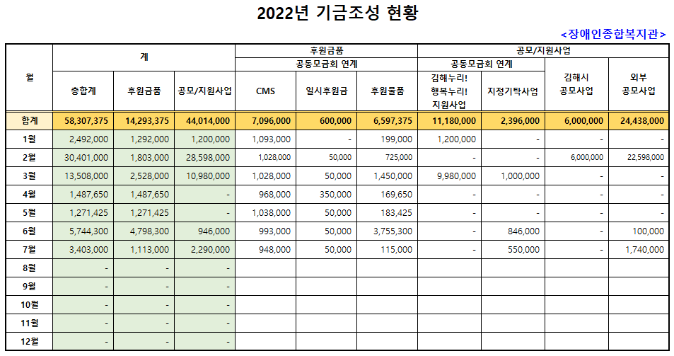 2022년 7월 김해누리!행복누리! 기금조성 현황.PNG