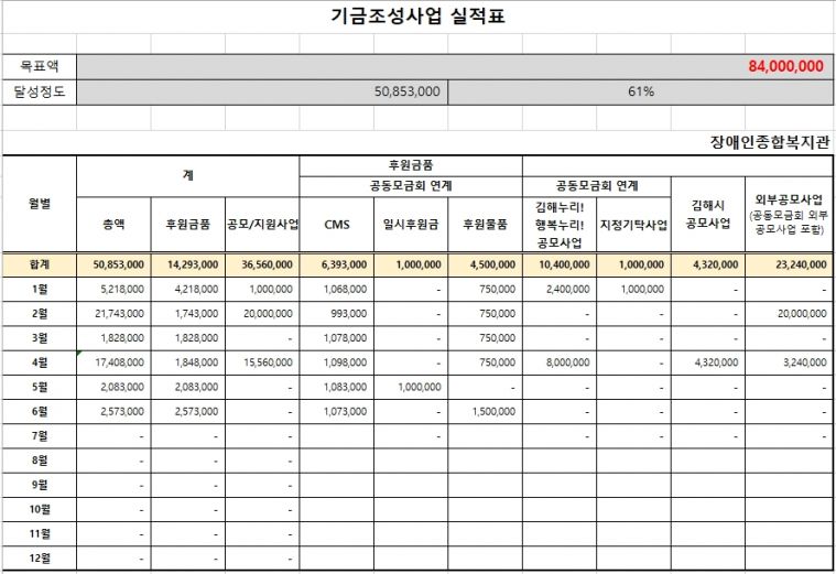 경남사회복지공동모금회 연계 김해누리! 행복누리! 6월 기금현황.jpg