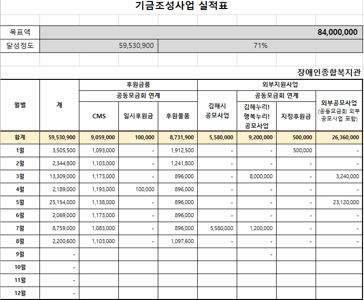 경남사회복지공동모금회 연계 김해누리! 행복누리! 8월 기금현황.jpg