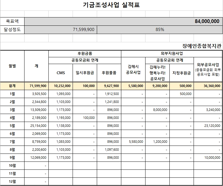 경남사회복지공동모금회 연계 김해누리! 행복누리! 9월 기금현황.jpg