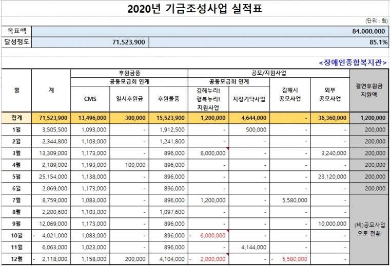 경남사회복지공동모금회 연계 김해누리! 행복누리! 12월 기금현황.jpg