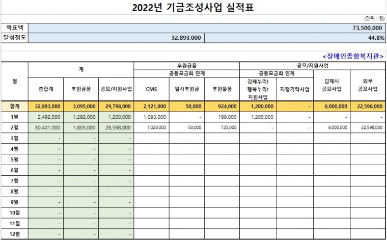 경남사회복지공동모금회 연계 김해누리! 행복누리! 2월 기금현황.jpg