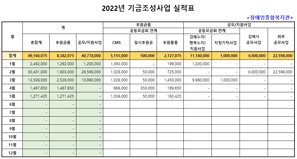 장애인종합복지관 5월 나눔기금 실적표.PNG