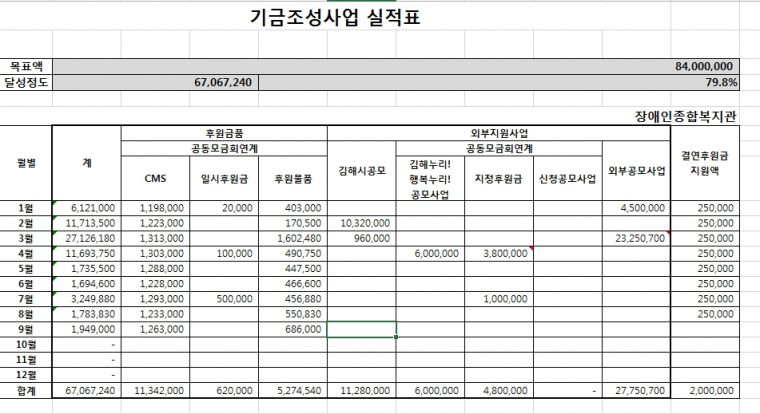 김해시장애인종합복지관 2019년 9월 기금조성현황 총괄표.jpg