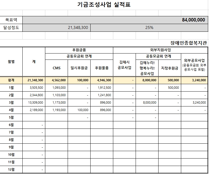 경남사회복지공동모금회 연계 김해누리! 행복누리! 4월 기금현황.jpg