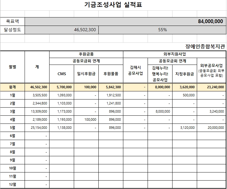 경남사회복지공동모금회 연계 김해누리! 행복누리! 5월 기금현황.jpg