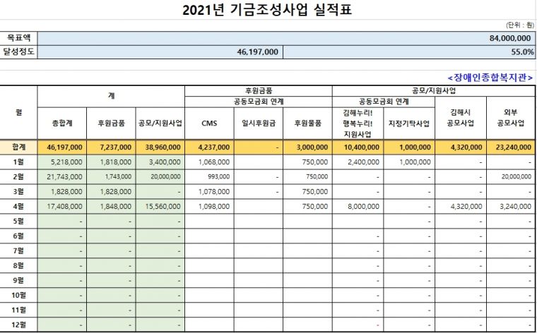 경남사회복지공동모금회 연계 김해누리! 행복누리! 4월 기금현황.jpg