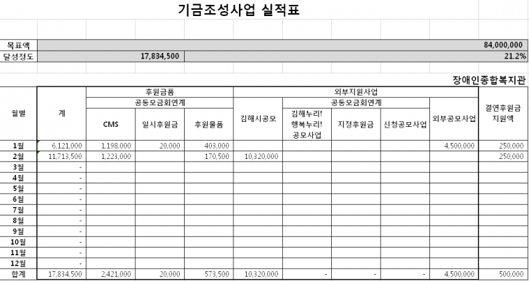 경남사회복지공동모금회 연계 김해누리!행복누리! 2월 기금현황.png