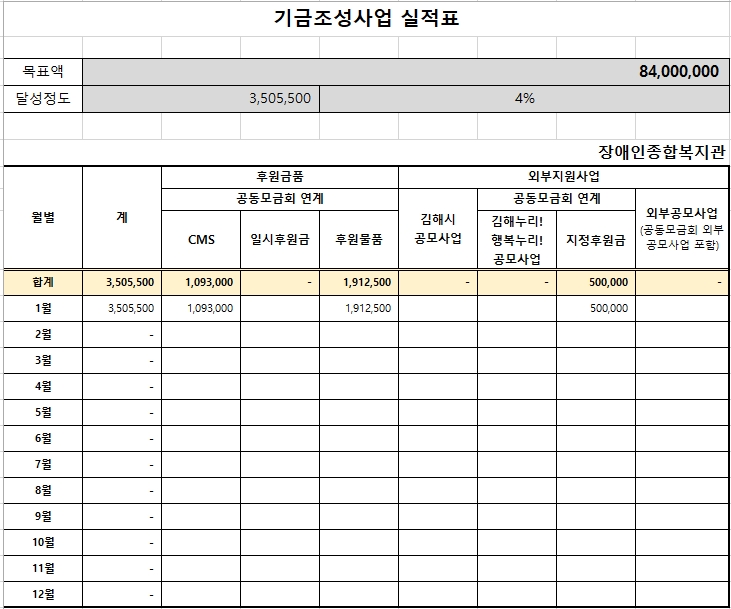 경남사회복지공동모금회 연계 김해누리! 행복누리! 1월 기금현황.jpg