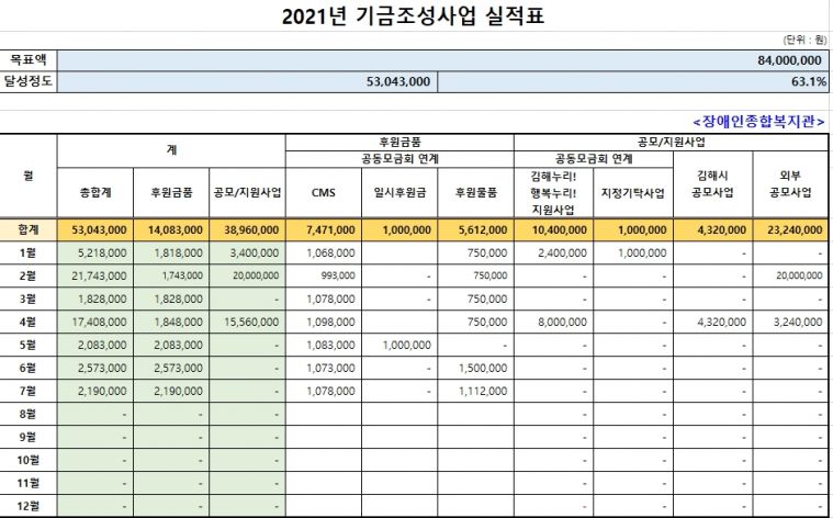 경남사회복지공동모금회 연계 김해누리! 행복누리! 7월 기금현황.jpg